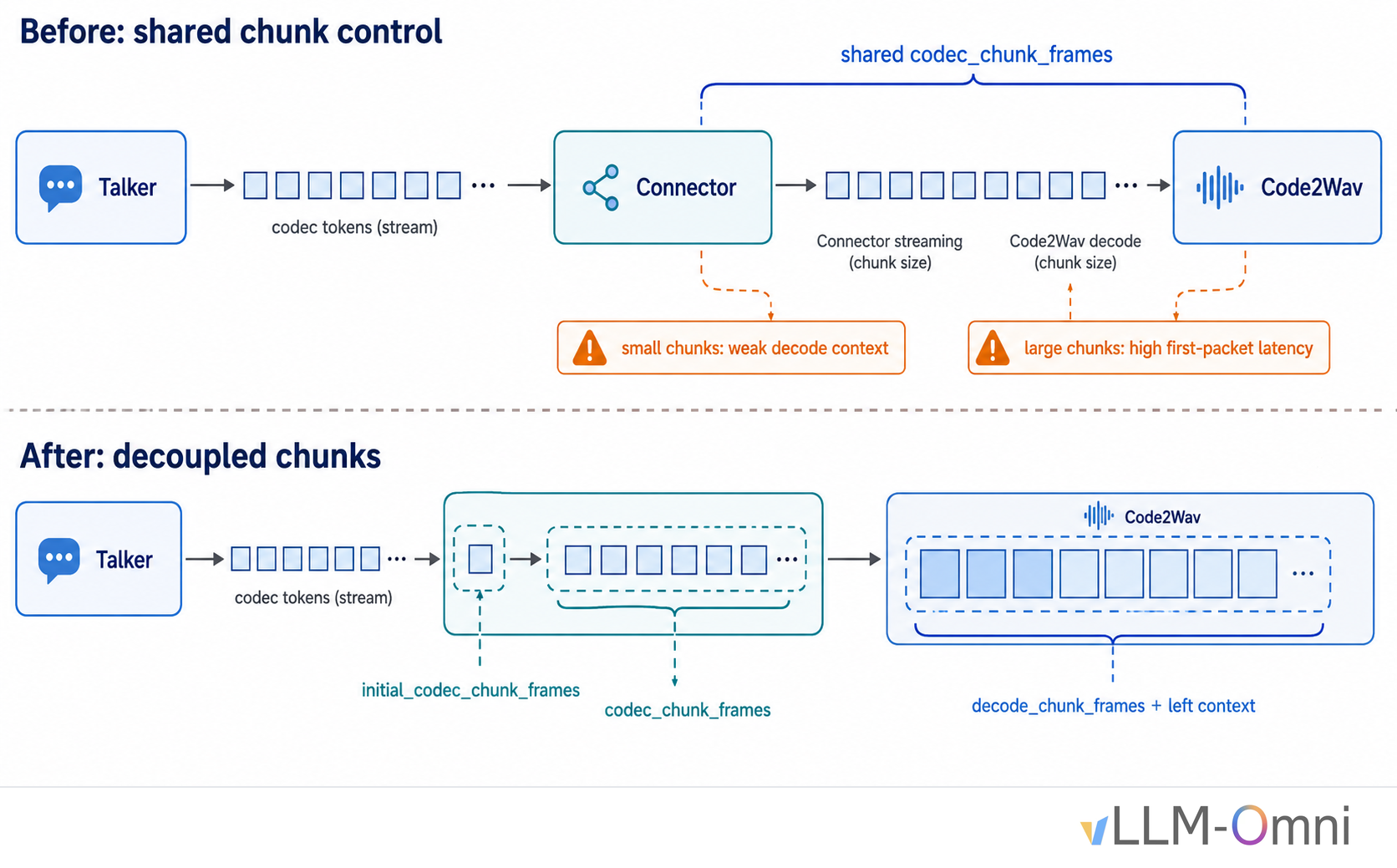 Qwen3-TTS connector chunk decoupling